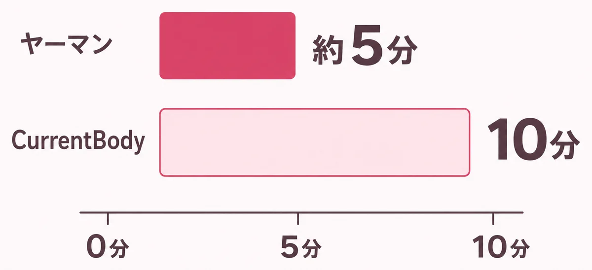 ヤーマン約5分とCurrentBody10分の使用時間の比較